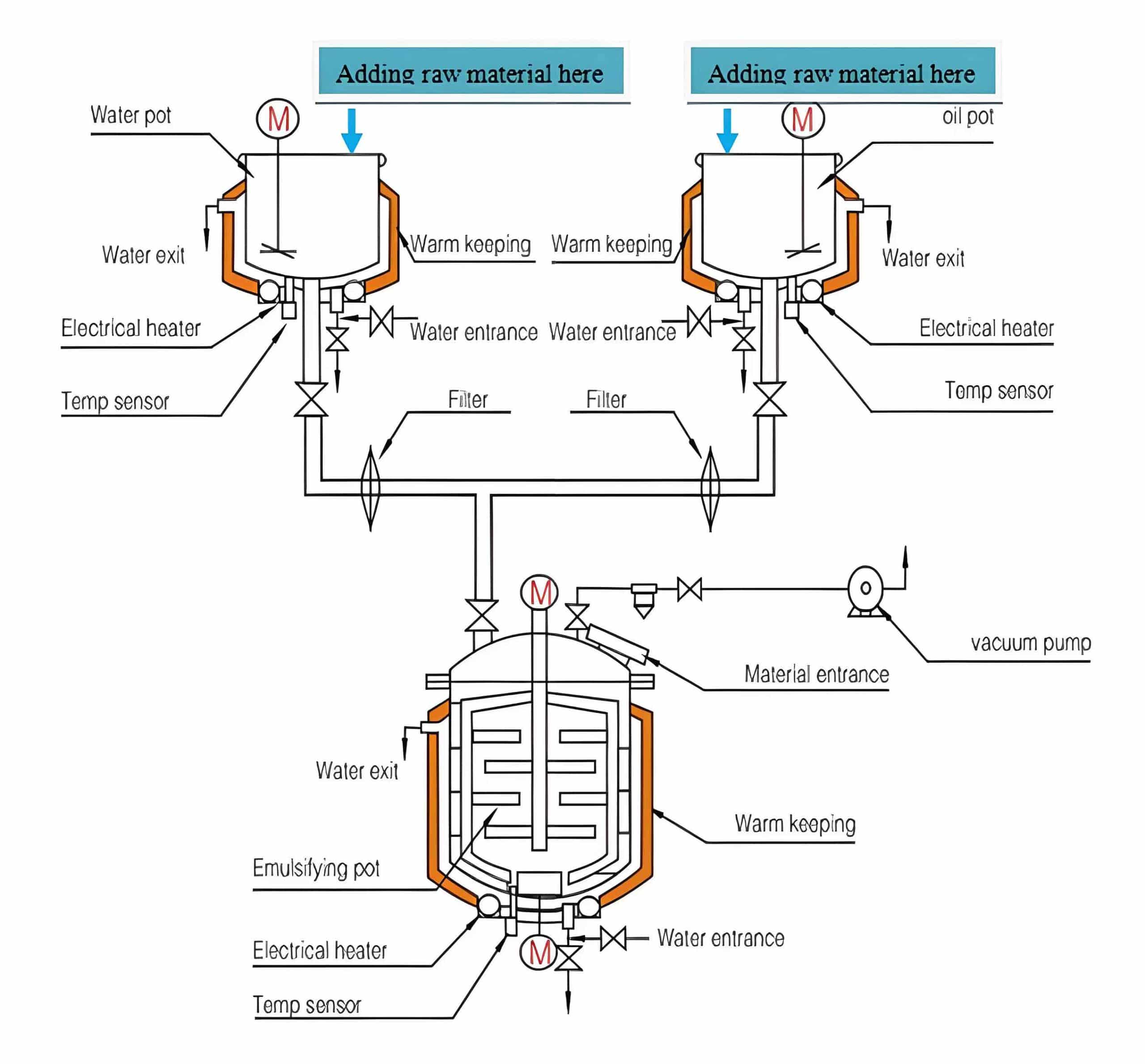 vacuum emulsifier mixer sectional view